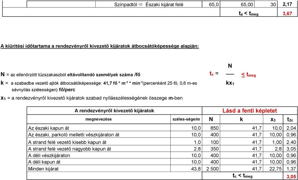 szabad nyílásszélességének összege m-ben k1 < tmeg A rendezvényről kivezető kijáratok Lásd a fenti képletet megnevezése széles-sége/m N k 3 t2c Az északi kapun át 10,0 850 41,7 10,0 2,04 Az északi,