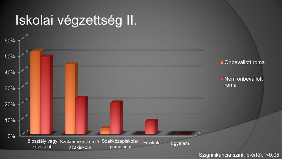 20% 10% 0% 8 osztály vagy kevesebb Szakmunkásképző,