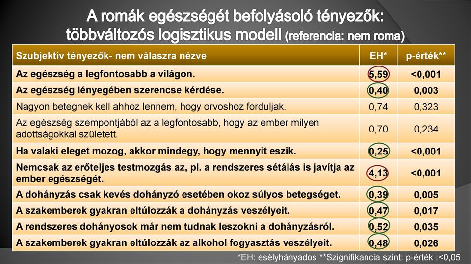 0,70 0,234 Ha valaki eleget mozog, akkor mindegy, hogy mennyit eszik. 0,25 <0,001 Nemcsak az erőteljes testmozgás az, pl. a rendszeres sétálás is javítja az ember egészségét.