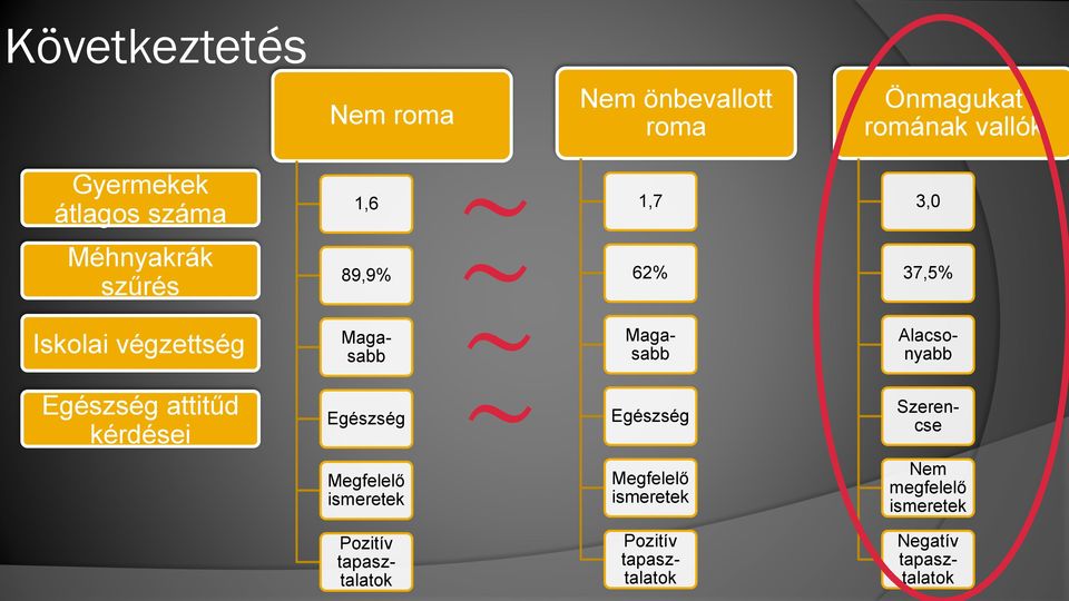 Alacsonyabb Egészség attitűd kérdései Egészség ~ Egészség Szerencse Megfelelő ismeretek