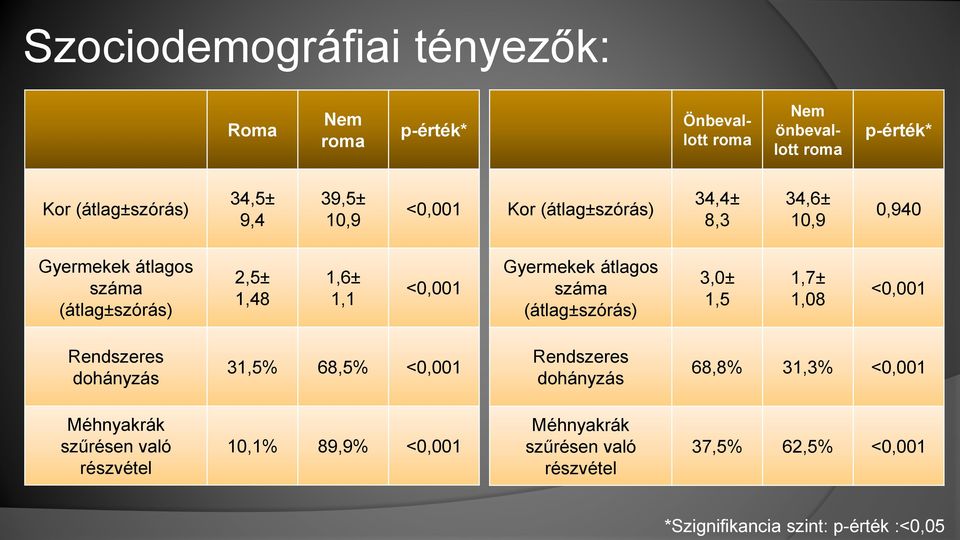 átlagos száma (átlag±szórás) 3,0± 1,5 1,7± 1,08 <0,001 Rendszeres dohányzás 31,5% 68,5% <0,001 Rendszeres dohányzás 68,8% 31,3% <0,001