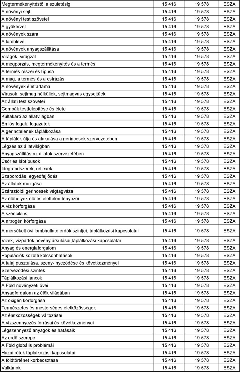 15 416 19 578 ESZA A mag, a termés és a csírázás 15 416 19 578 ESZA A növények élettartama 15 416 19 578 ESZA Vírusok, sejtmag nélküliek, sejtmagvas egysejtűek 15 416 19 578 ESZA Az állati test