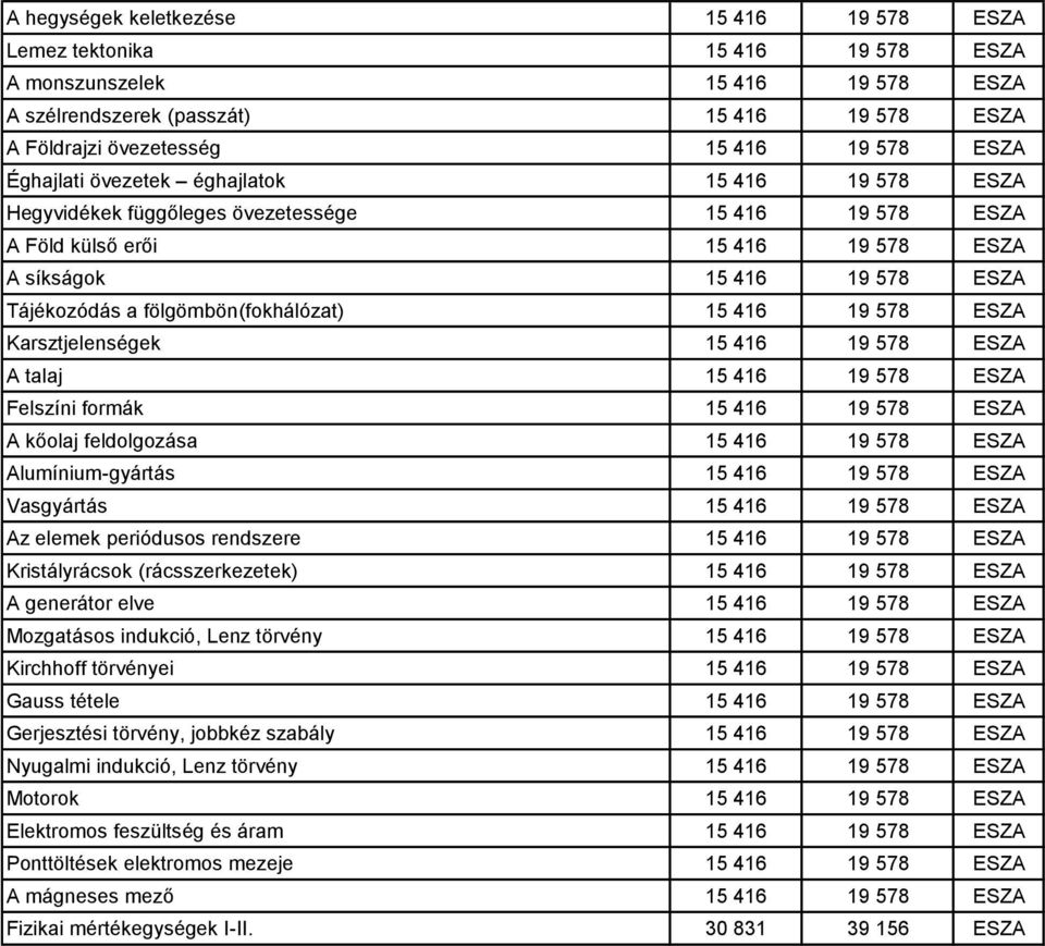 fölgömbön(fokhálózat) 15 416 19 578 ESZA Karsztjelenségek 15 416 19 578 ESZA A talaj 15 416 19 578 ESZA Felszíni formák 15 416 19 578 ESZA A kőolaj feldolgozása 15 416 19 578 ESZA Alumínium-gyártás