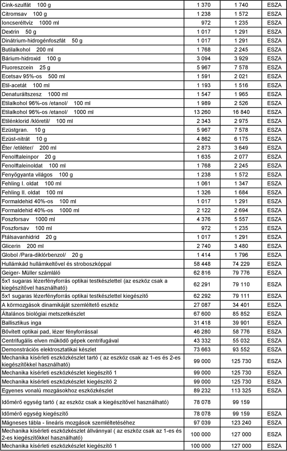 547 1 965 ESZA Etilalkohol 96%-os /etanol/ 100 ml 1 989 2 526 ESZA Etilalkohol 96%-os /etanol/ 1000 ml 13 260 16 840 ESZA Etilénklorid /klóretil/ 100 ml 2 343 2 975 ESZA Ezüstgran.