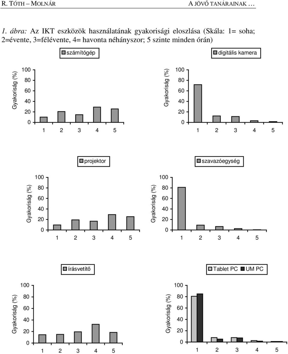 szinte minden órán) számítógép digitális kamera Gyakoriság (%) 100 80 60 40 20 Gyakoriság (%) 100 80 60 40 20 0 1 2 3 4 5 0 1 2
