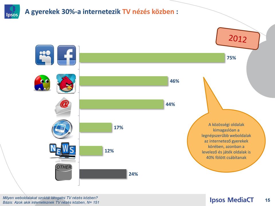 internetező gyerekek körében, azonban a levelező és játék oldalak is 40% fölött csábítanak Other websites