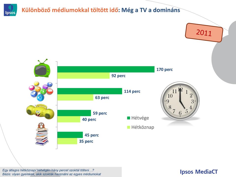 45 perc 35 perc Hétvége Hétköznap Egy átlagos hétköznap/ hétvégén hány percet