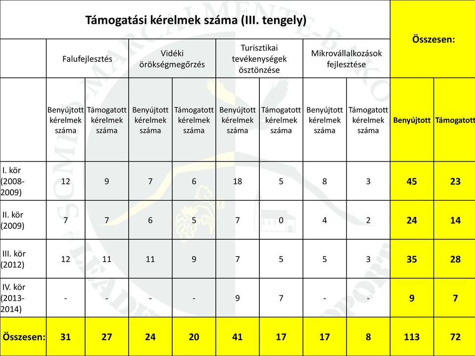 száma Támogatott kérelmek száma Benyújtott kérelmek száma Támogatott kérelmek száma Benyújtott kérelmek száma Támogatott kérelmek száma Benyújtott