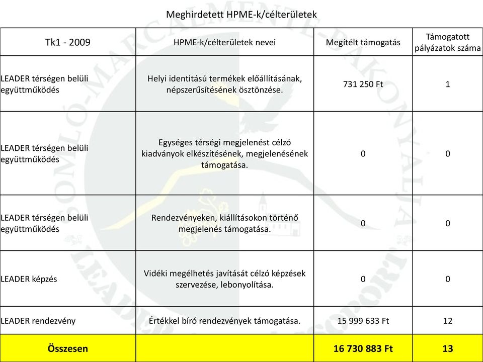 731 250 Ft 1 LEADER térségen belüli együttműködés Egységes térségi megjelenést célzó kiadványok elkészítésének, megjelenésének támogatása.