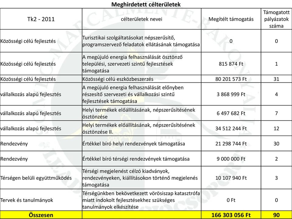 célú eszközbeszerzés 80 201 573 Ft 31 vállalkozás alapú fejlesztés A megújuló energia felhasználását előnyben részesítő szervezeti és vállalkozási szintű 3 868 999 Ft 4 fejlesztések támogatása