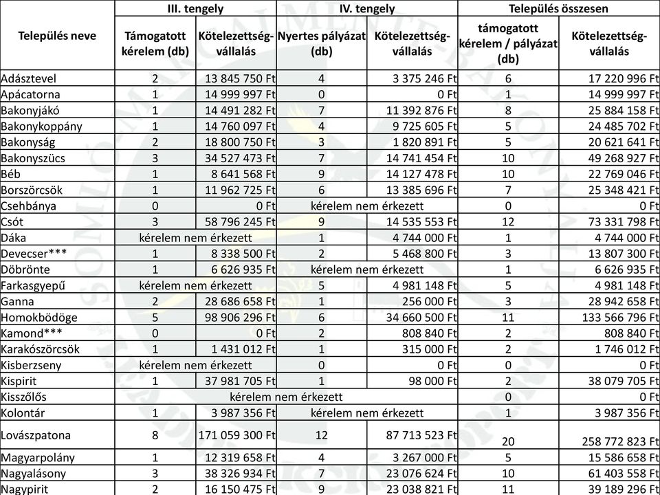 220 996 Ft Apácatorna 1 14 999 997 Ft 0 0 Ft 1 14 999 997 Ft Bakonyjákó 1 14 491 282 Ft 7 11 392 876 Ft 8 25 884 158 Ft Bakonykoppány 1 14 760 097 Ft 4 9 725 605 Ft 5 24 485 702 Ft Bakonyság 2 18 800