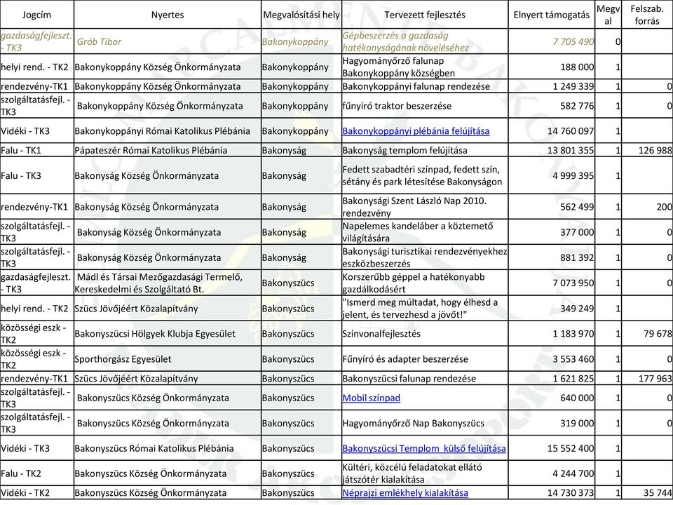 - Bakonykoppány Község Önkormányzata Bakonykoppány 188 000 1 Bakonykoppány községben rendezvény-tk1 Bakonykoppány Község Önkormányzata Bakonykoppány Bakonykoppányi falunap rendezése 1 249 339 1 0