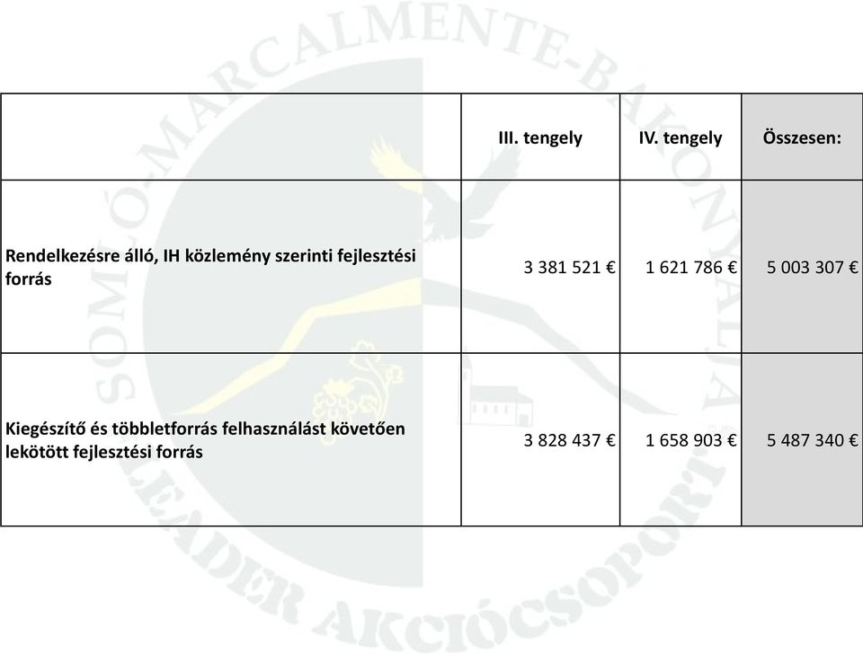 szerinti fejlesztési forrás 3 381 521 1 621 786 5 003 307