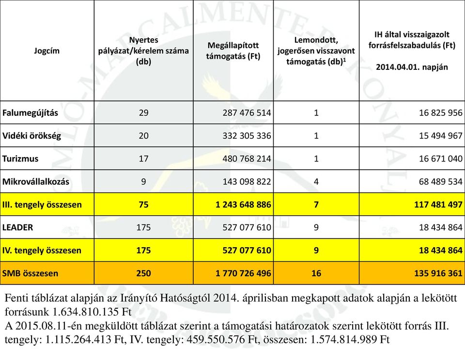 tengely összesen 75 1 243 648 886 7 117 481 497 LEADER 175 527 077 610 9 18 434 864 IV.