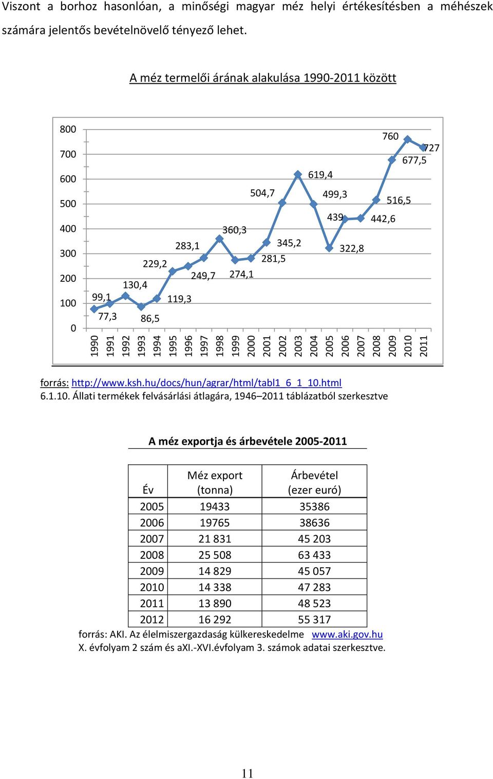 A méz termelői árának alakulása 1990-2011 között 800 700 600 500 400 300 200 100 0 99,1 77,3 229,2 130,4 86,5 283,1 249,7 119,3 360,3 274,1 504,7 345,2 281,5 760 727 677,5 619,4 499,3 516,5 439 442,6