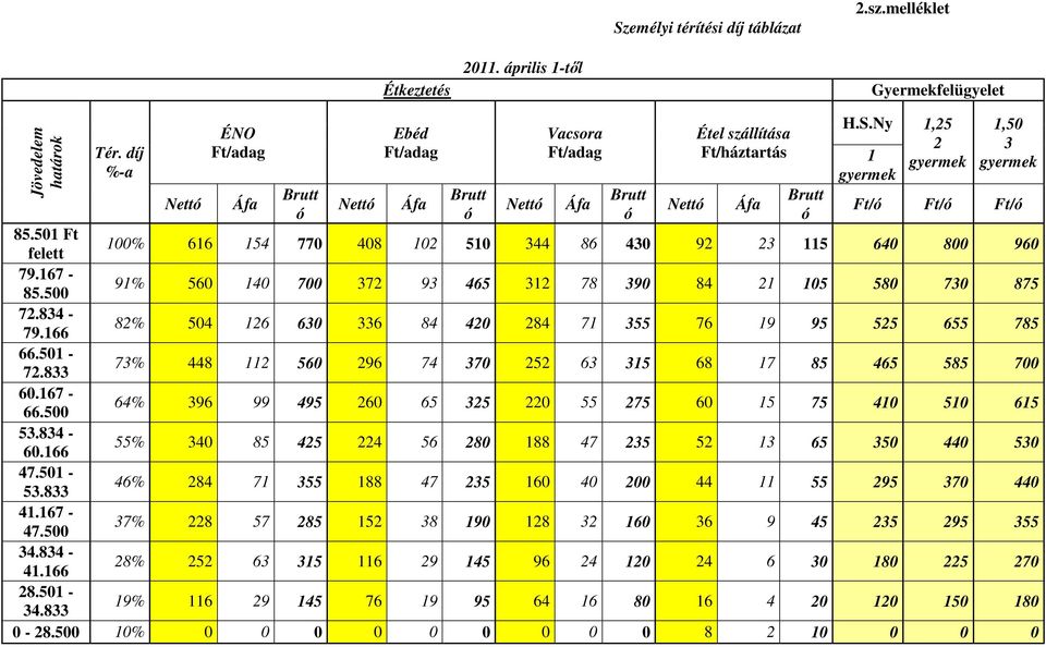 Ny 1 gyermek 1,25 2 gyermek 1,50 3 gyermek Ft/ó Ft/ó Ft/ó 85.501 Ft felett 100% 616 154 770 408 102 510 344 86 430 92 23 115 640 800 960 79.167-85.