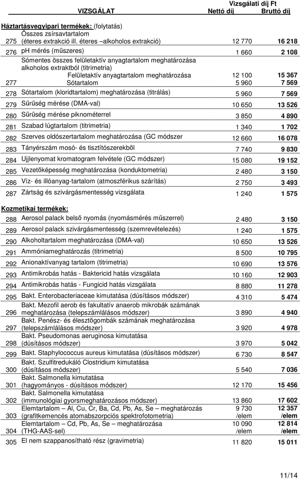 meghatározása 12 100 15 367 277 Sótartalom 5 960 7 569 278 Sótartalom (kloridtartalom) meghatározása (titrálás) 5 960 7 569 279 Sűrűség mérése (DMA-val) 10 650 13 526 280 Sűrűség mérése piknométerrel