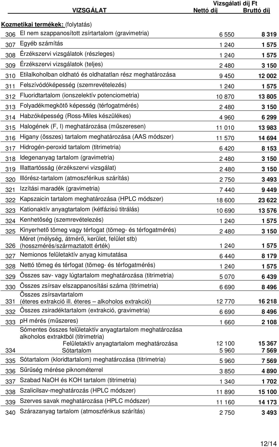 (ionszelektív potenciometria) 10 870 13 805 313 Folyadékmegkötő képesség (térfogatmérés) 2 480 3 150 314 Habzóképesség (Ross-Miles készülékes) 4 960 6 299 315 Halogének (F, I) meghatározása