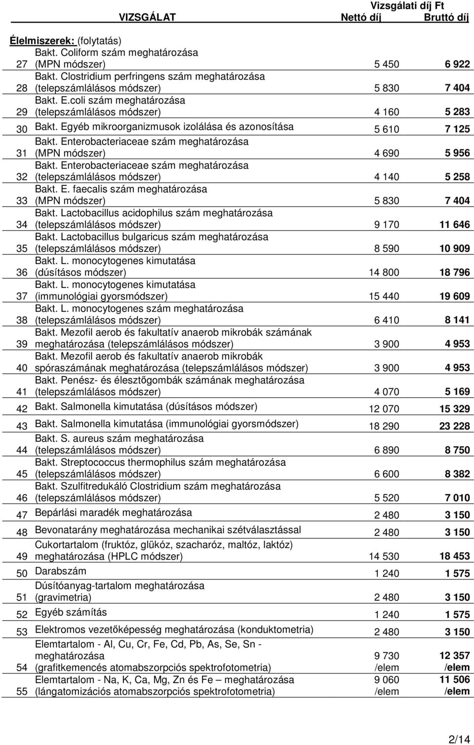 Egyéb mikroorganizmusok izolálása és azonosítása 5 610 7 125 Bakt. Enterobacteriaceae szám meghatározása 31 (MPN módszer) 4 690 5 956 Bakt.