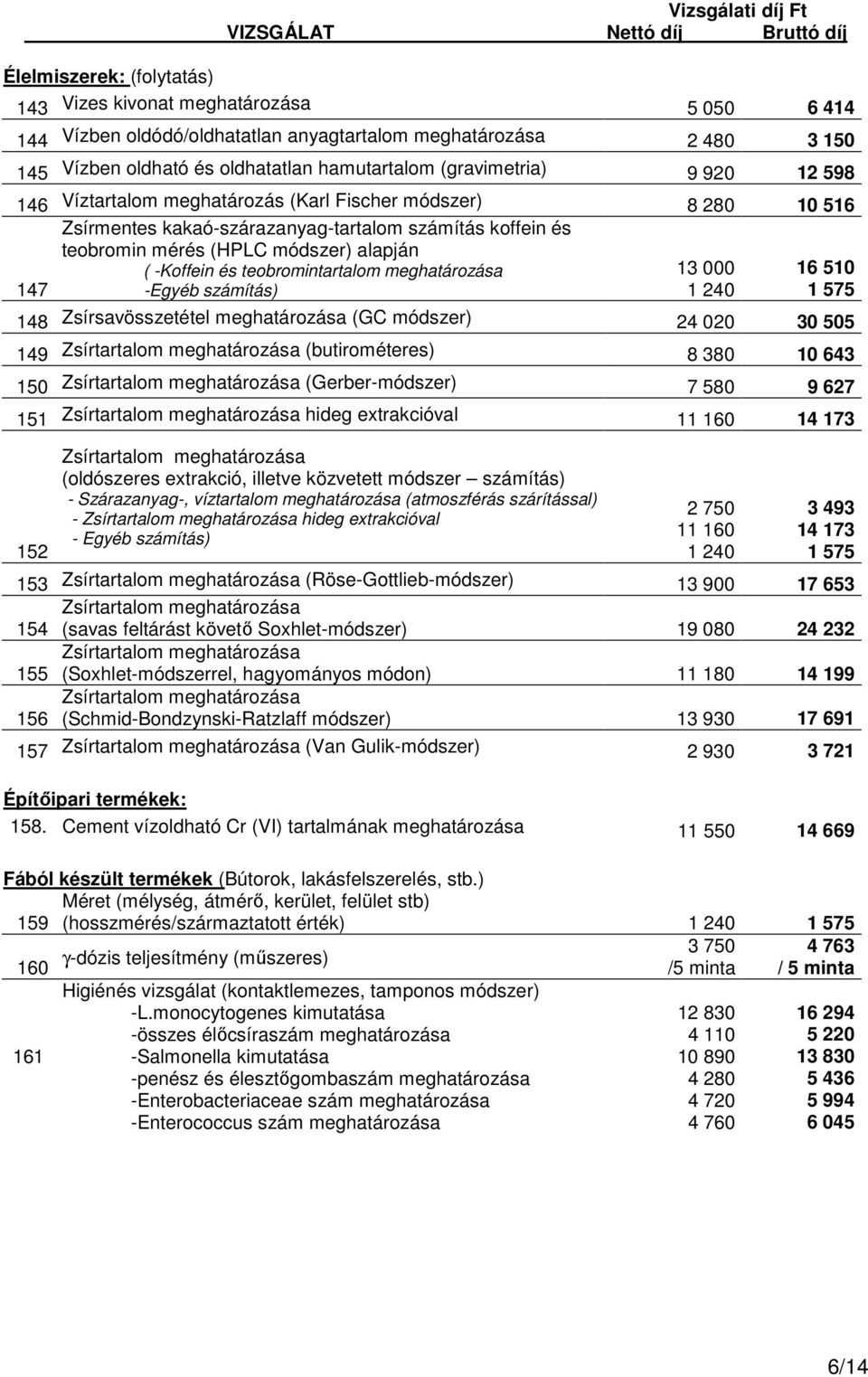 alapján ( -Koffein és teobromintartalom meghatározása 13 000 16 510 147 -Egyéb számítás) 1 240 1 575 148 Zsírsavösszetétel meghatározása (GC módszer) 24 020 30 505 149 Zsírtartalom meghatározása