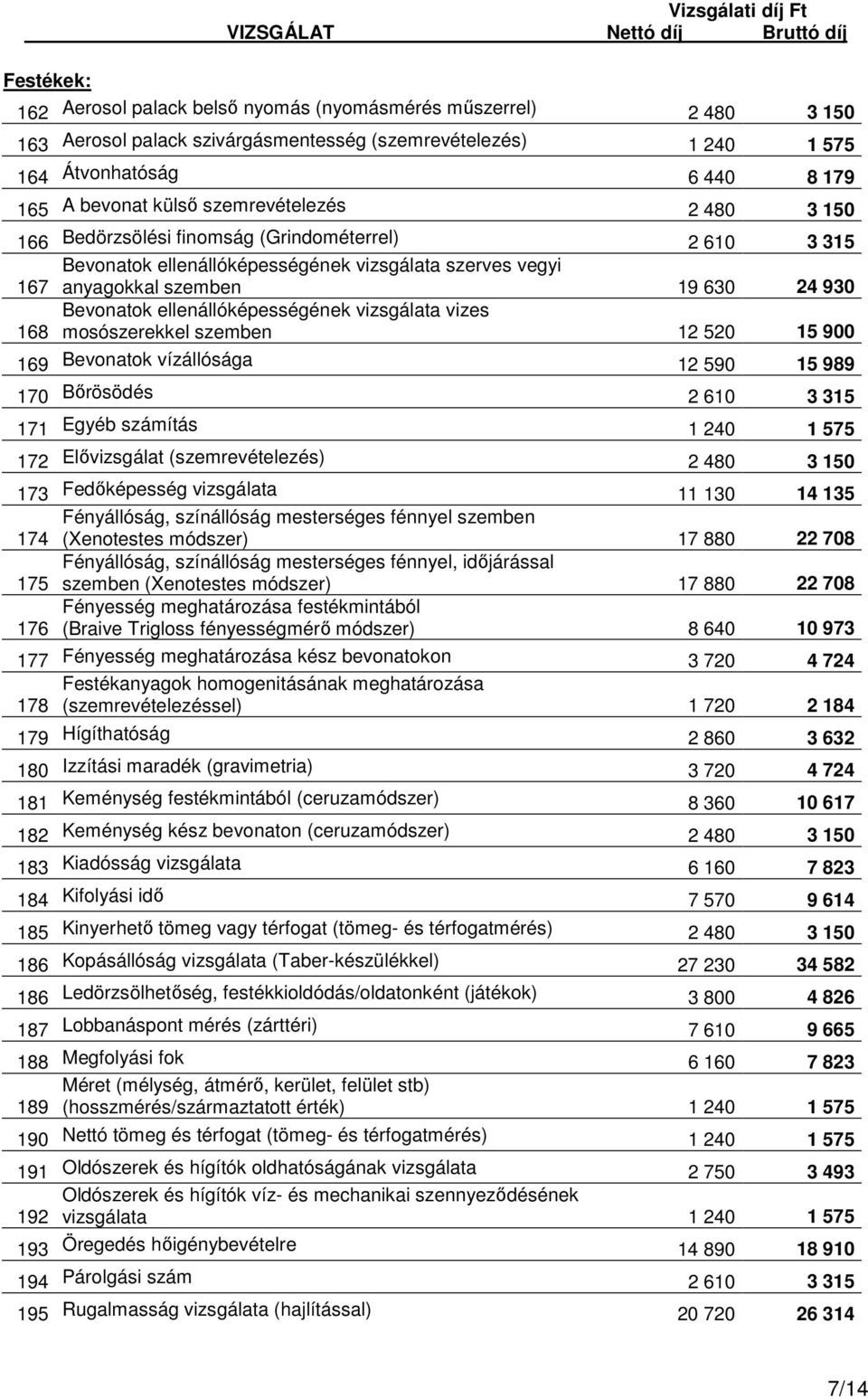 Bevonatok ellenállóképességének vizsgálata vizes 168 mosószerekkel szemben 12 520 15 900 169 Bevonatok vízállósága 12 590 15 989 170 Bőrösödés 2 610 3 315 171 Egyéb számítás 1 240 1 575 172