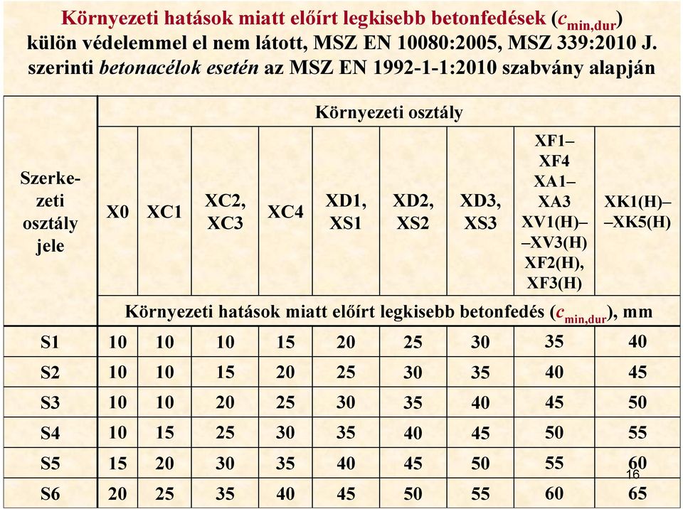 20 25 30 35 XC4 15 20 25 30 35 40 Környezeti osztály XD1, XS1 20 25 30 35 40 45 XD2, XS2 25 30 35 40 45 50 XD3, XS3 30 35 40 45 50 55 XF1 XF4