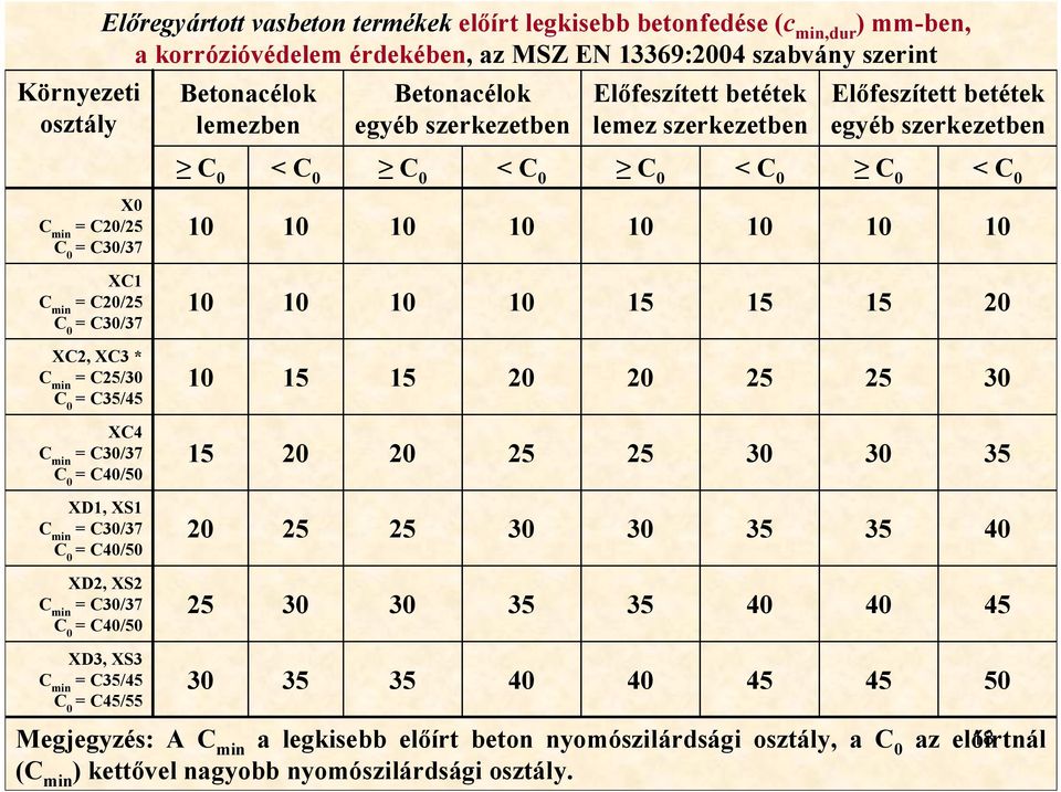 C30/37 XC1 C min = C20/25 C 0 = C30/37 15 15 15 20 XC2, XC3 * C min = C25/30 C 0 = C35/45 15 15 20 20 25 25 30 XC4 C min = C30/37 C 0 = C40/50 15 20 20 25 25 30 30 35 XD1, XS1 C min = C30/37 C 0 =