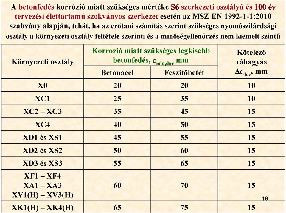 nem kiemelt szintű Környezeti osztály X0 XC1 XC2 XC3 XC4 XD1 és XS1 XD2 és XS2 XD3 és XS3 XF1 XF4 XA1 XA3 XV1(H) XV3(H) XK1(H) XK4(H) Korrózió miatt