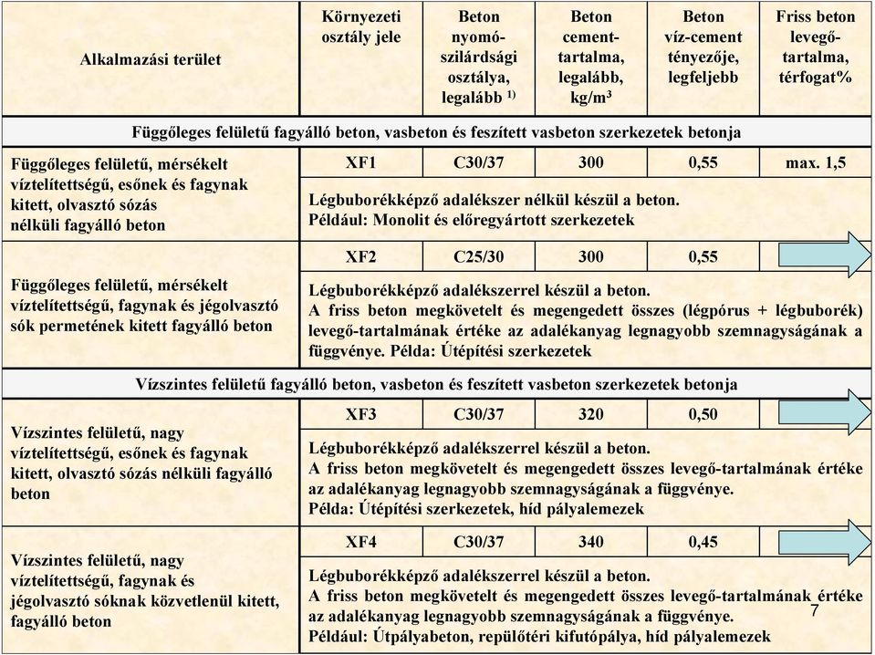 fagyálló beton XF1 C30/37 300 Légbuborékképző adalékszer nélkül készül a beton. Például: Monolit és előregyártott szerkezetek 0,55 max.