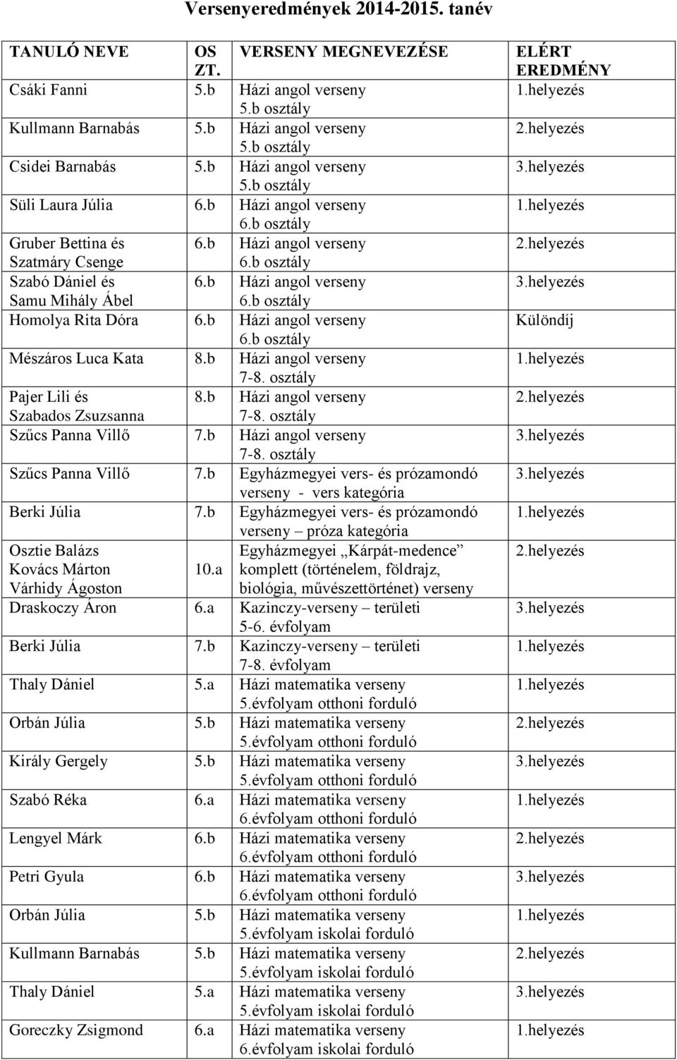 b osztály Süli Laura Júlia Házi angol verseny osztály Gruber Bettina és Házi angol verseny Szatmáry Csenge osztály Szabó Dániel és Házi angol verseny Samu Mihály Ábel osztály Homolya Rita Dóra Házi