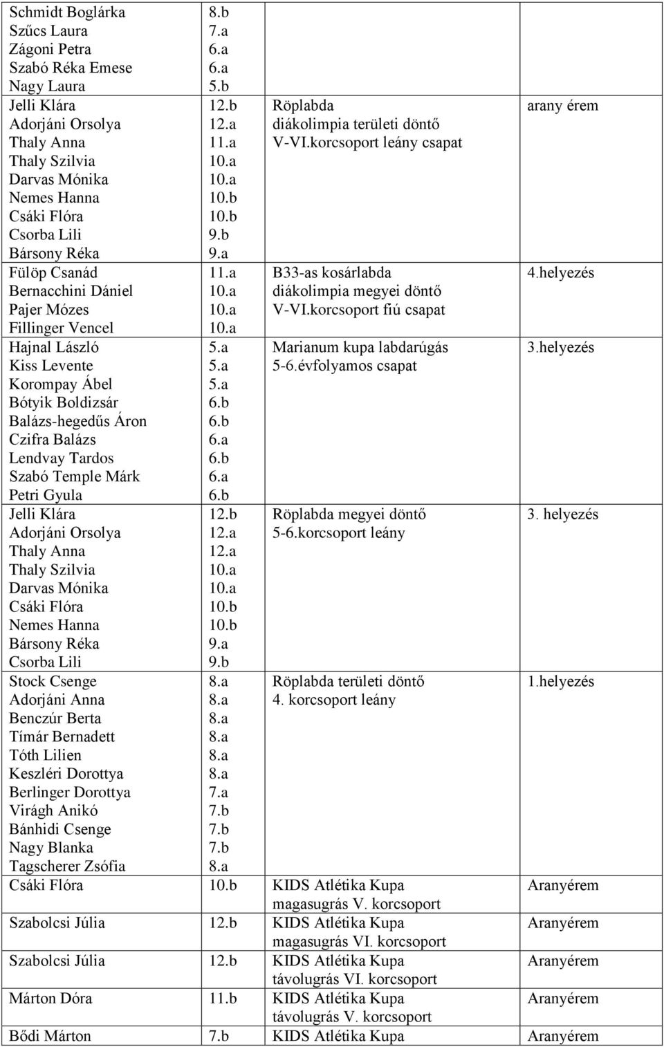 Adorjáni Orsolya Thaly Anna Thaly Szilvia Darvas Mónika Csáki Flóra Nemes Hanna Bársony Réka Csorba Lili Stock Csenge Adorjáni Anna Benczúr Berta Tímár Bernadett Tóth Lilien Keszléri Dorottya