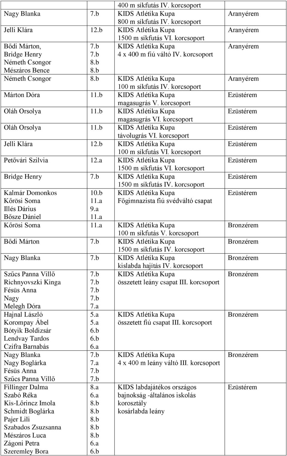 korcsoport Németh Csongor KIDS Atlétika Kupa 100 m síkfutás IV. korcsoport Márton Dóra 11.b KIDS Atlétika Kupa magasugrás V. korcsoport Oláh Orsolya 11.b KIDS Atlétika Kupa magasugrás VI.