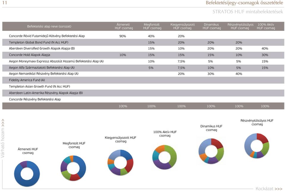 Hozamú Befektetési Alap (A) 7,5% 5% 5% 15% Aegon Alfa Származtatott Befektetési Alap (A) 5% 7,5% 5% 15% Aegon Nemzetközi Részvény Befektetési Alap (A) 30% 40% Fidelity America Fund (A) Templeton