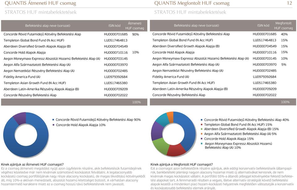 Aberdeen Diversified Growth Alapok Alapja (B) HU0000704549 Concorde Hold Alapok Alapja HU0000710116 Aberdeen Diversified Growth Alapok Alapja (B) HU0000704549 15% Concorde Hold Alapok Alapja