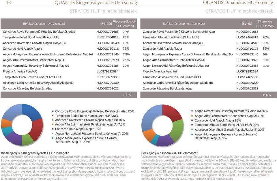 LU0517464813 Aberdeen Diversified Growth Alapok Alapja (B) HU0000704549 Aberdeen Diversified Growth Alapok Alapja (B) HU0000704549 Concorde Hold Alapok Alapja HU0000710116 15% Concorde Hold Alapok