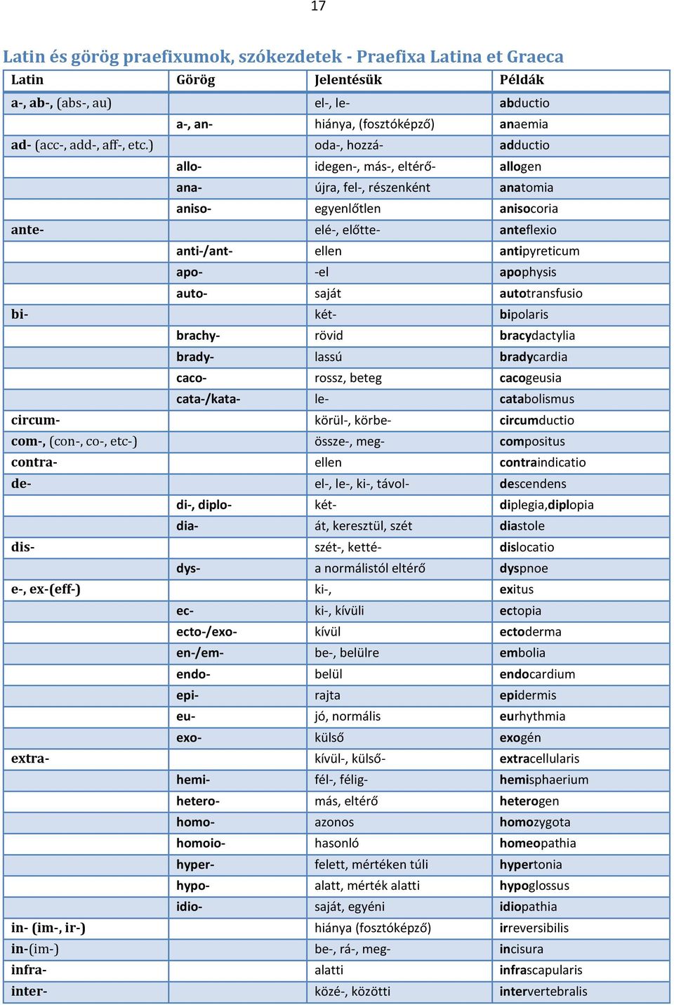 -el apophysis auto- saját autotransfusio bi- két- bipolaris brachy- rövid bracydactylia brady- lassú bradycardia caco- rossz, beteg cacogeusia cata-/kata- le- catabolismus circum- körül-, körbe-