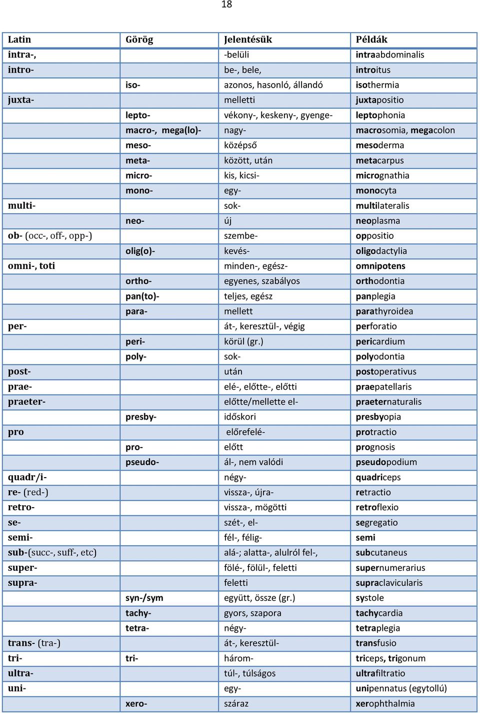 neoplasma ob- (occ-, off-, opp-) szembe- oppositio olig(o)- kevés- oligodactylia omni-, toti minden-, egész- omnipotens ortho- egyenes, szabályos orthodontia pan(to)- teljes, egész panplegia para-