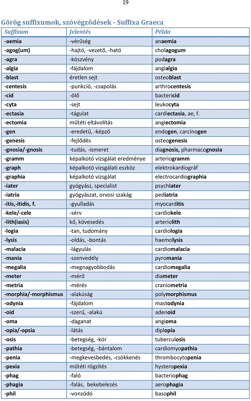 -ectomia műtéti eltávolítás angiectomia -gen -eredetű, -képző endogen, carcinogen -genesis -fejlődés osteogenesis -gnosia/-gnosis -tudás, -ismeret diagnosis, pharmacognosia -gramm képalkotó vizsgálat