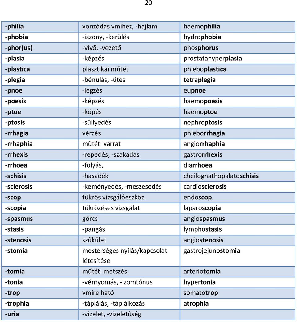 angiorrhaphia -rrhexis -repedés, -szakadás gastrorrhexis -rrhoea -folyás, diarrhoea -schisis -hasadék cheilognathopalatoschisis -sclerosis -keményedés, -meszesedés cardiosclerosis -scop tükrös