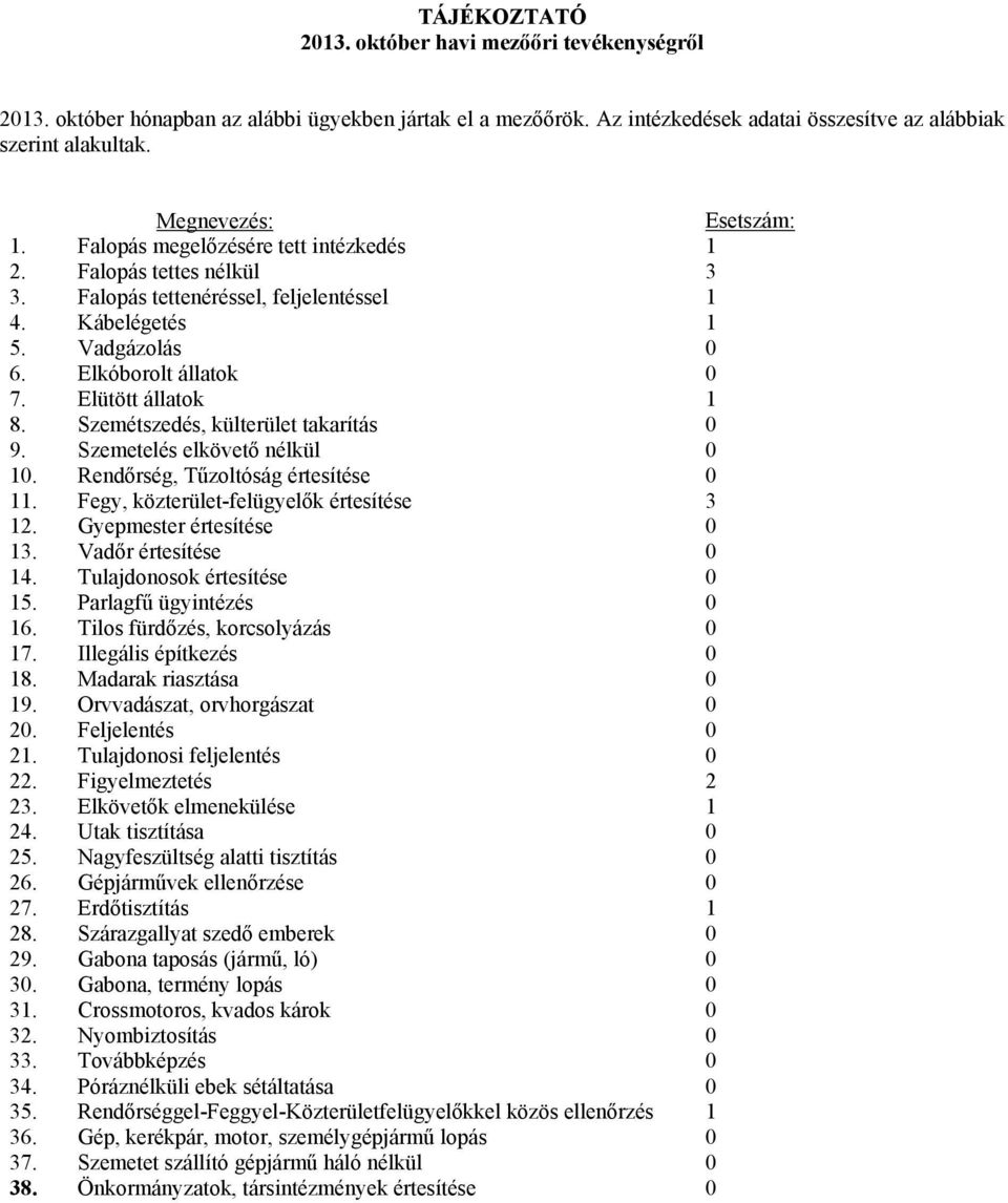 Elütött állatok 1 8. Szemétszedés, külterület takarítás 0 9. Szemetelés elkövető nélkül 0 10. Rendőrség, Tűzoltóság értesítése 0 11. Fegy, közterület-felügyelők értesítése 3 12.