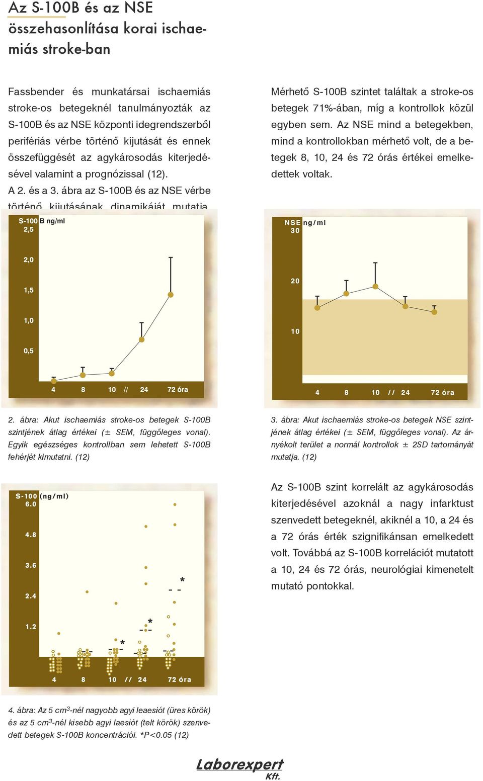 Mérhetô S-100B szintet találtak a stroke-os betegek 71%-ában, míg a kontrollok közül egyben sem.