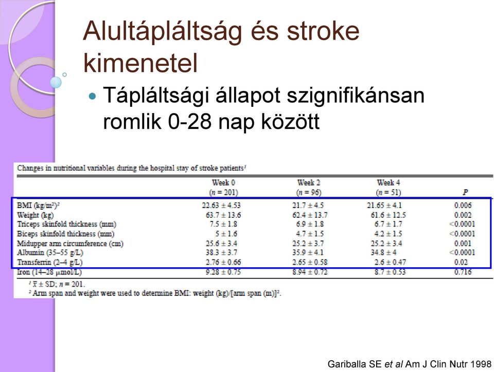 szignifikánsan romlik 0-28 nap