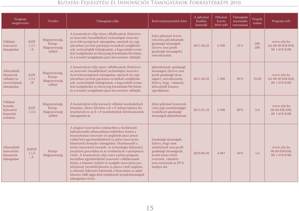 szolgáltatások, technológiák kidolgozását, a kapcsolódó termelési/szolgáltatási tevékenység beindítását/bôvítését, és a termék/szolgáltatás piaci bevezetését vállalják.