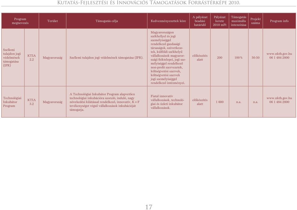 szervezetek, költségvetési szervek, költségvetési szervek jogi személyiséggel rendelkezô intézményei. elôkészítés alatt 200 100% 50-50 www.nkth.gov.hu 06 1 484 2800 Technológiai Inkubátor KTI 3.