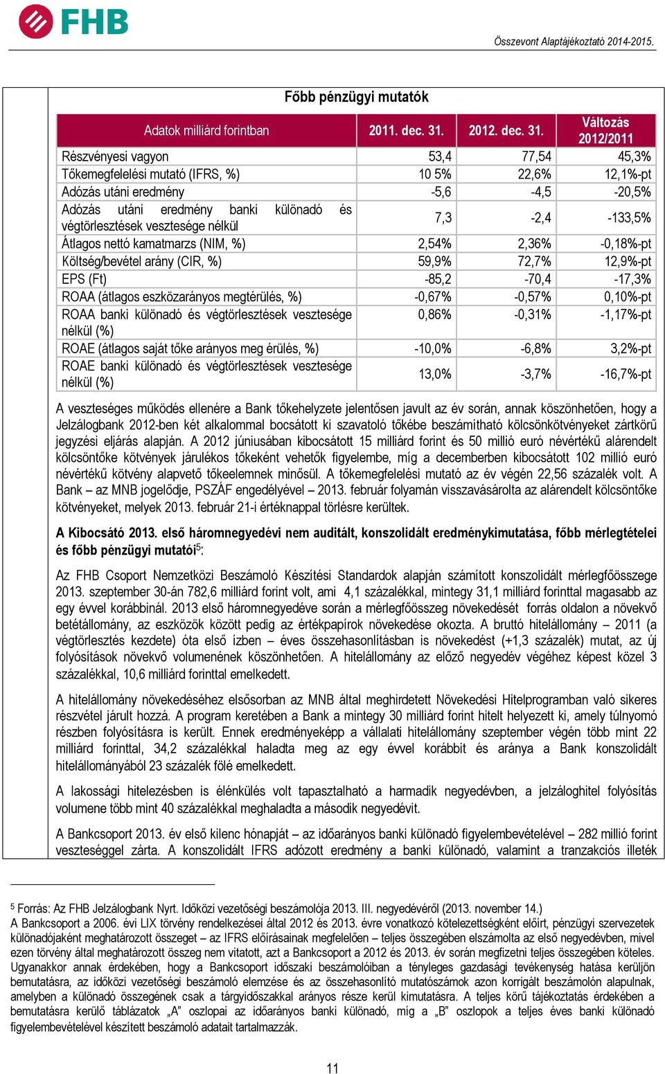 Változás 2012/2011 Részvényesi vagyon 53,4 77,54 45,3% Tőkemegfelelési mutató (IFRS, %) 10 5% 22,6% 12,1%-pt Adózás utáni eredmény -5,6-4,5-20,5% Adózás utáni eredmény banki különadó és