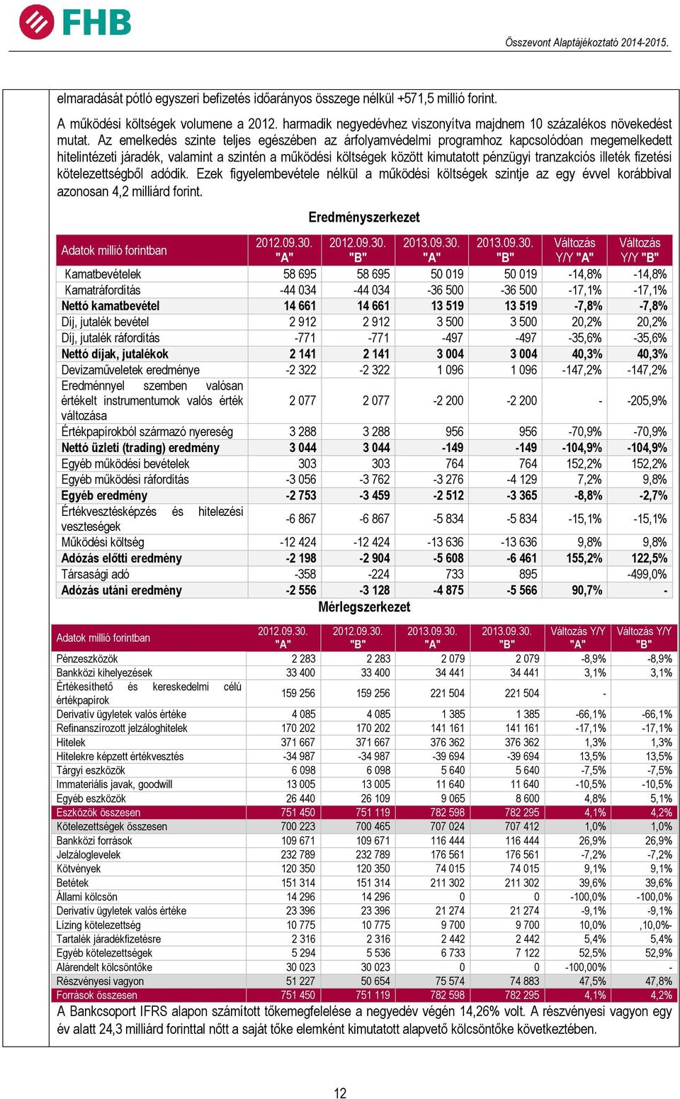 illeték fizetési kötelezettségből adódik. Ezek figyelembevétele nélkül a működési költségek szintje az egy évvel korábbival azonosan 4,2 milliárd forint.