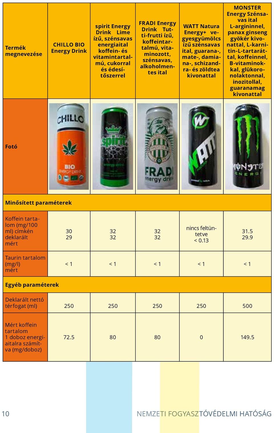 L-argininnel, panax ginseng gyökér kivonattal, L-karnitin-L-tartaráttal, koffeinnel, B-vitaminokkal, glükoronolaktonnal, inozitollal, guaranamag kivonattal Fotó Minősített paraméterek Koffein