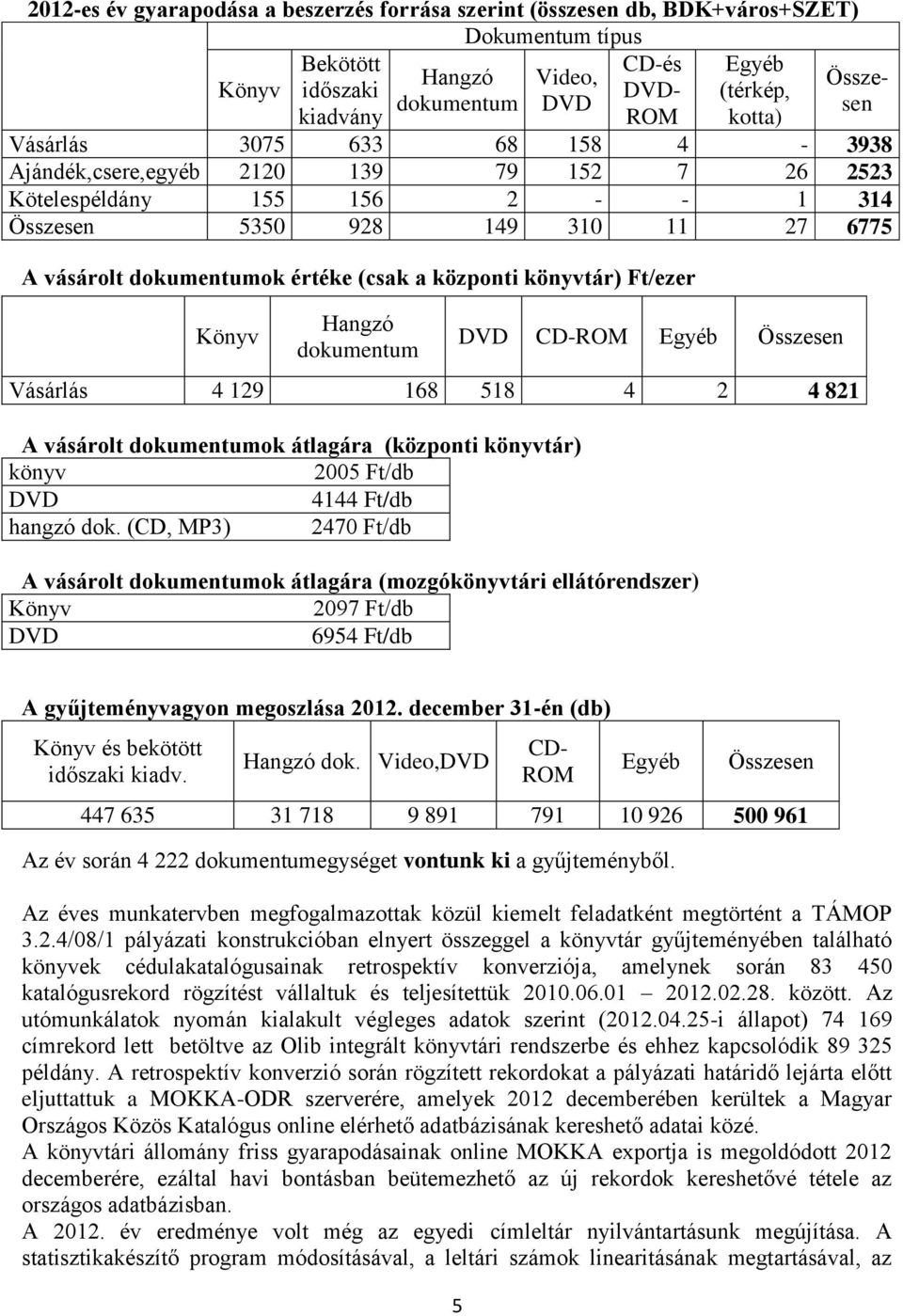 hangzó dok. (CD, MP3) 2470 Ft/db A vásárolt dokumentumok átlagára (mozgókönyvtári ellátórendszer) Könyv 2097 Ft/db DVD 6954 Ft/db A gyűjteményvagyon megoszlása 2012.