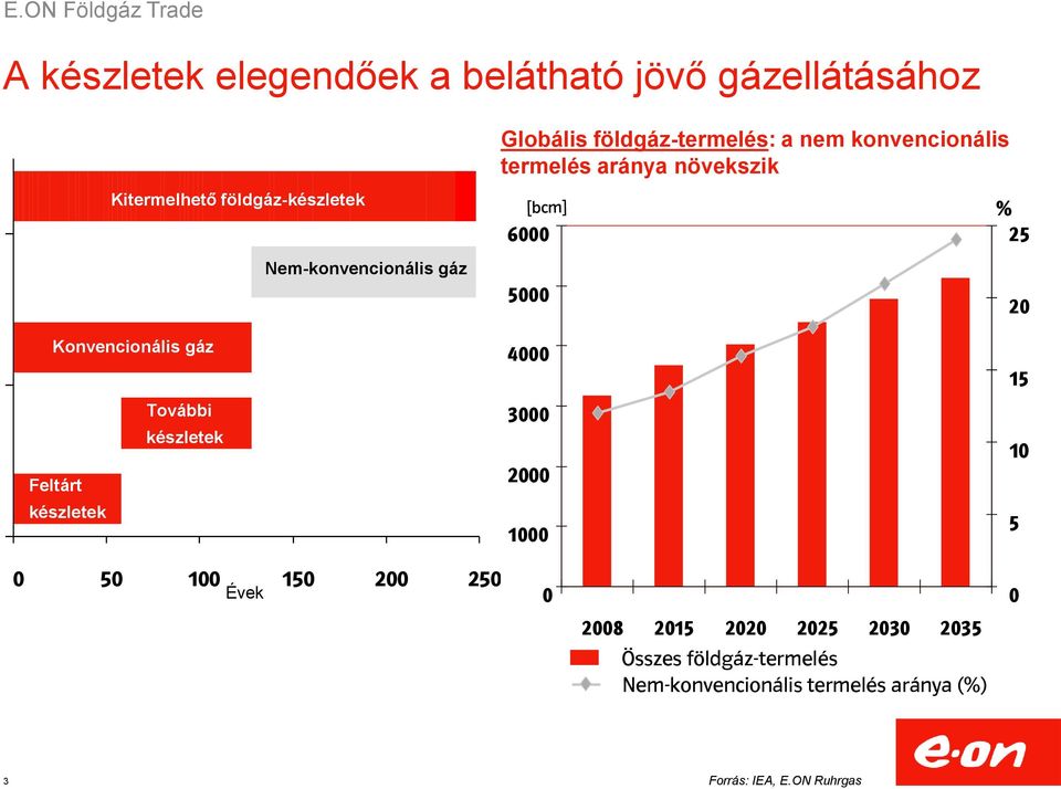 LNG - Igény növekedés 20 Konvencionális gáz További készletek Feltárt készletek 0 50 100 150 200 250 Évek 4000 3000 USA 2000 belföldi termelés miatt nem szorul 1000