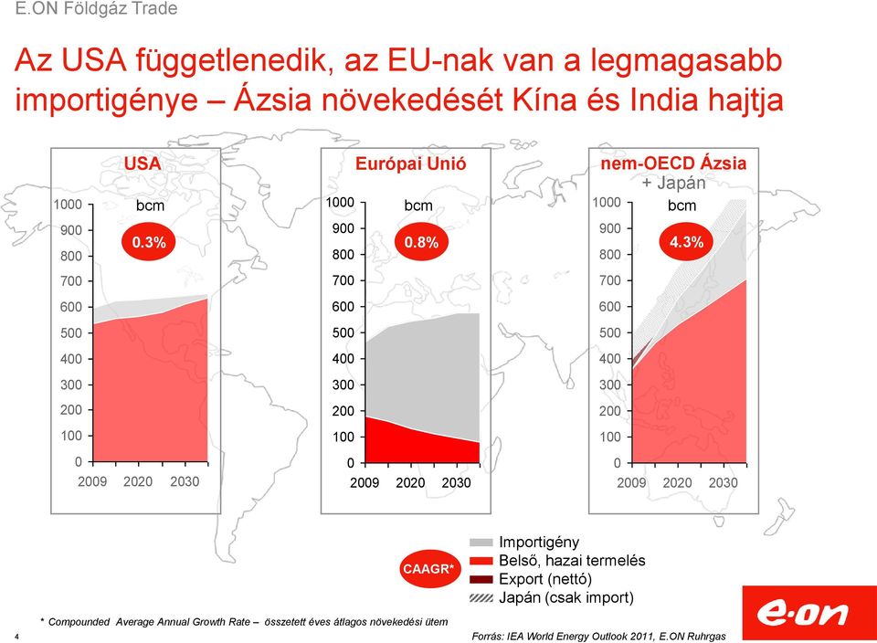 8% 700 600 500 400 300 200 100 0 2009 2020 2030 nem-oecd Ázsia + Japán 1000 bcm 900 800 4.